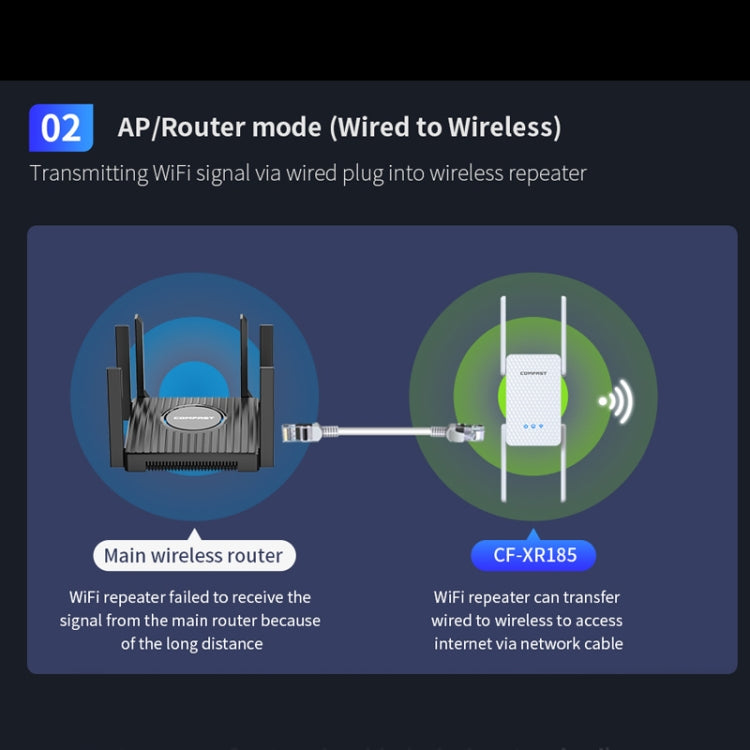 COMFAST CF-XR185 3000Mbps WiFi6 Dual Band Signal Amplifier Gigabit WAN/LAN Port US Plug - Broadband Amplifiers by COMFAST | Online Shopping UK | buy2fix