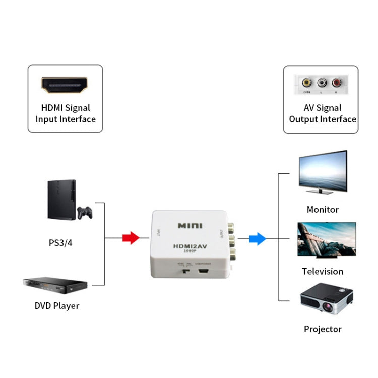 JSM Mini Size HD 1080P HDMI to AV / CVBS Video Converter Adapter - Adapter by JUNSUNMAY | Online Shopping UK | buy2fix