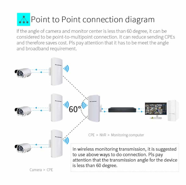 COMFAST CF-E120A 5.8G Outdoor Wireless High-Power Monitoring CPE Bridge, Specification:US Plug - Network Hardware by COMFAST | Online Shopping UK | buy2fix